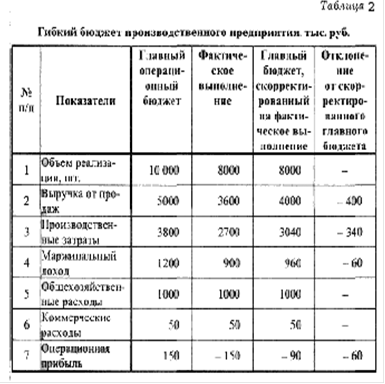 Реферат: Сметное планирование и контроль за использованием бюджетов как инструмент системы управления пре