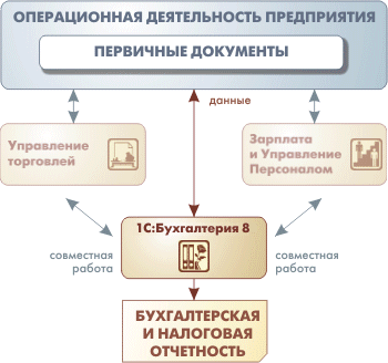 Описание: http://v8.1c.ru/buhv8/images/10_scheme_bp~.gif