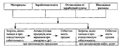 Курсовая работа: Учет затрат вспомогательных производств