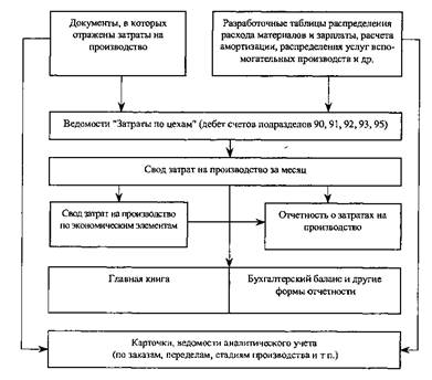 Курсовая работа: Учет затрат на производство и калькулирование себестоимости продукции, работ и услуг вспомогательных производств