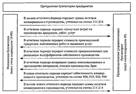 Курсовая работа по теме Организация основного и вспомогательного производств на деревообрабатывающих предприятиях