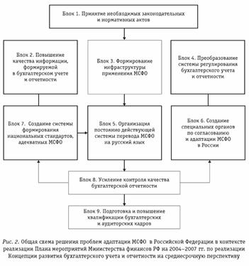Концептуальные основы адаптации МСФО в России