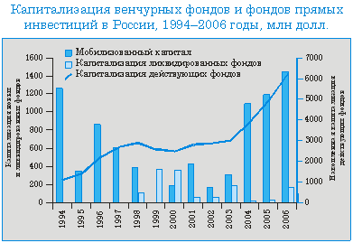 Венчурное инвестирование в России: проблемы развития