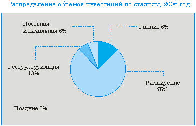 Венчурное инвестирование в России: проблемы развития