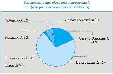 Венчурное инвестирование в России: проблемы развития