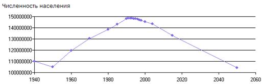 Курсовая работа: Анализ динамики численности населения