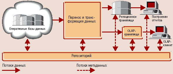 Реферат: OLAP технологии Реферат: OLAP технологии