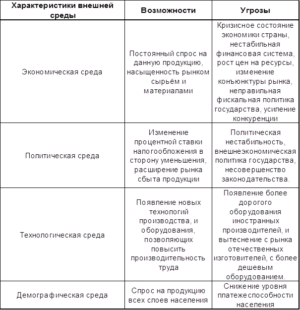 Курсовая работа: Организация производства на предприятиях отрасли