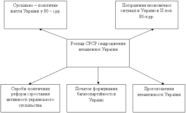 Реферат: Розпад Радянського Союзу i вiдродження незалежностi Украiни Реферат: Розпад Радянського Союзу i вiдродження незалежностi Украiни