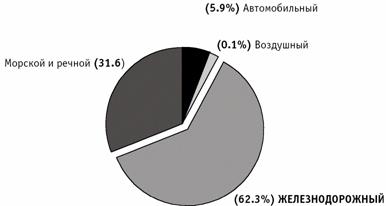 Диссертация: Северо-западный международный транспортный коридор и железнодорожный транспорт Диссертация: Северо-западный международный транспортный коридор и железнодорожный транспорт
