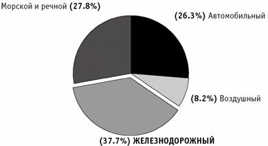 Диссертация: Северо-западный международный транспортный коридор и железнодорожный транспорт Диссертация: Северо-западный международный транспортный коридор и железнодорожный транспорт