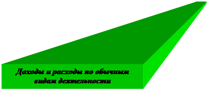 Блок-схема: процесс: Доходы и расходы по обычным видам деятельности