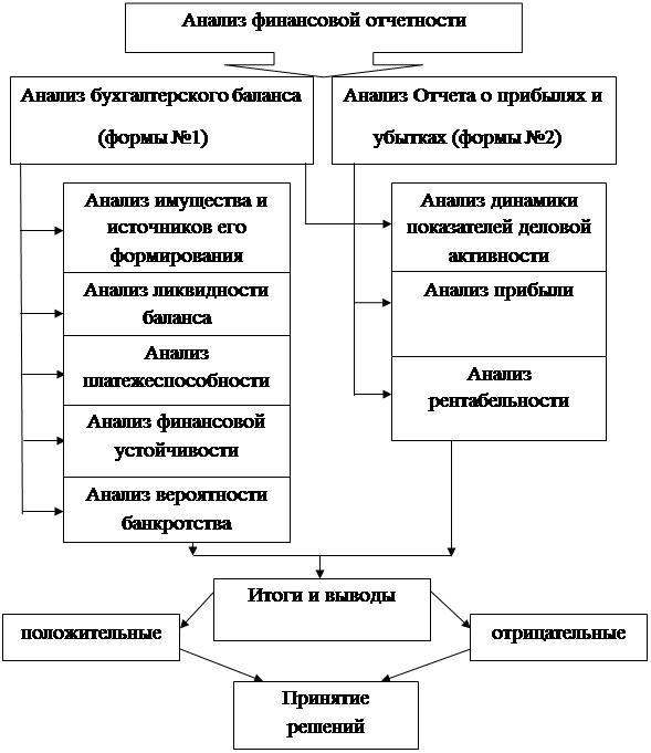 Дипломная работа: Теоретические аспекты оценки текущего финансового состояния предприятия