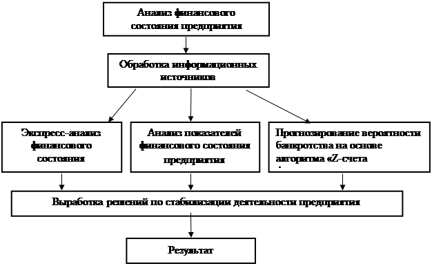 Курсовая работа по теме Оценка финансового состояния и платежеспособности предприятия