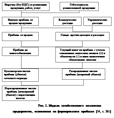 Дипломная работа: Формирование и использование финансовых результатов