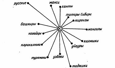 Лекция: Этногенез и этнические процессы на территории Казахстана Лекция: Этногенез и этнические процессы на территории Казахстана